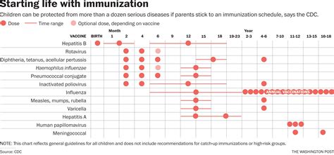 measles vaccine age